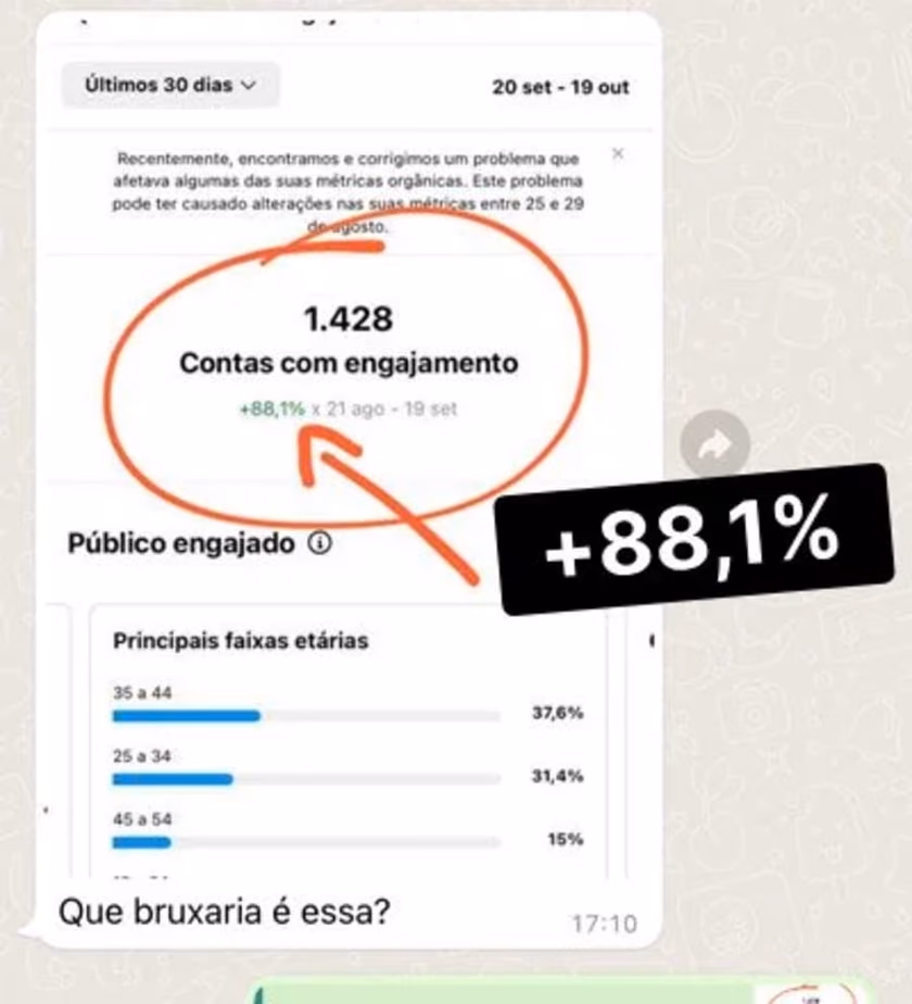 88% mais gente engajando
